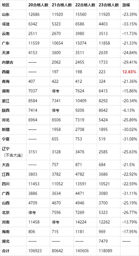 一建各通过率省-一建各省通过率