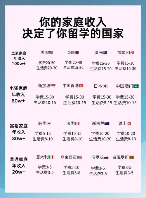 出国留学费用高吗?-