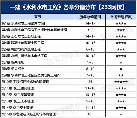 水利一建考几门-水利一建考几科