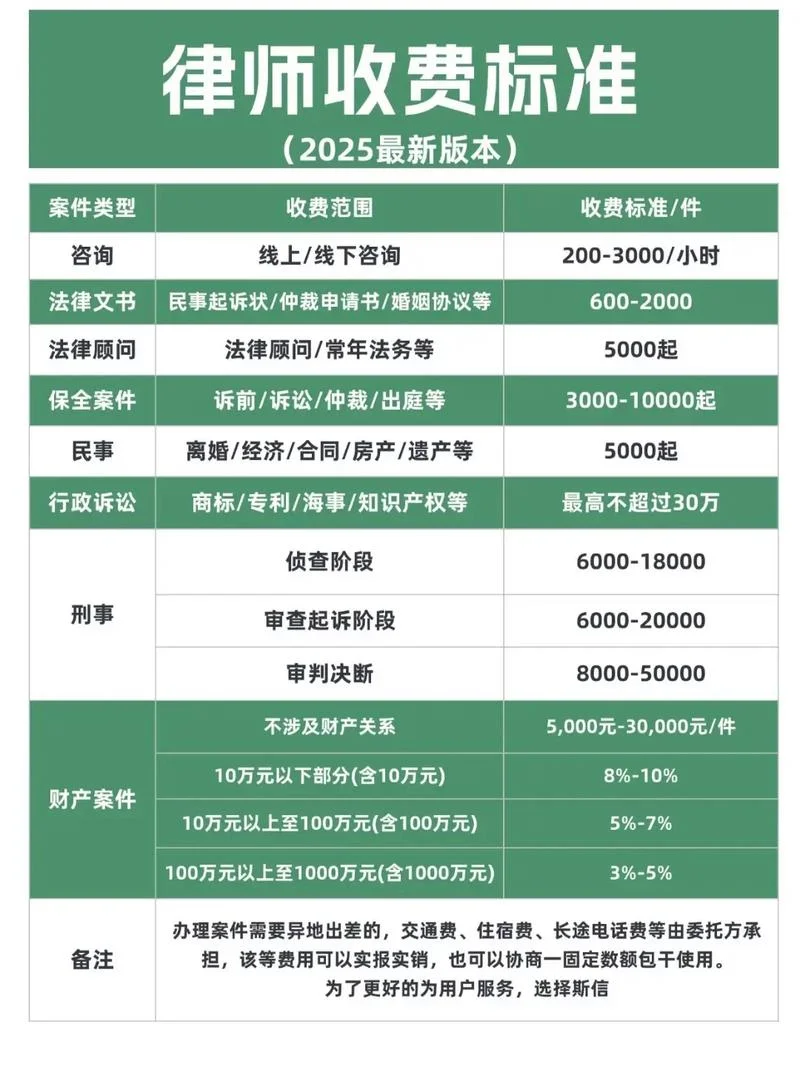 合同纠纷律师多少钱-律师费用因情况而异