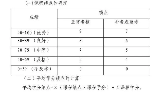 大学绩点计算公式-大学绩点计算
