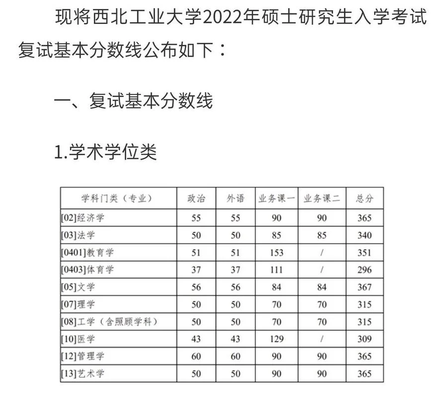2022考研复试线预测-2022考研复试线