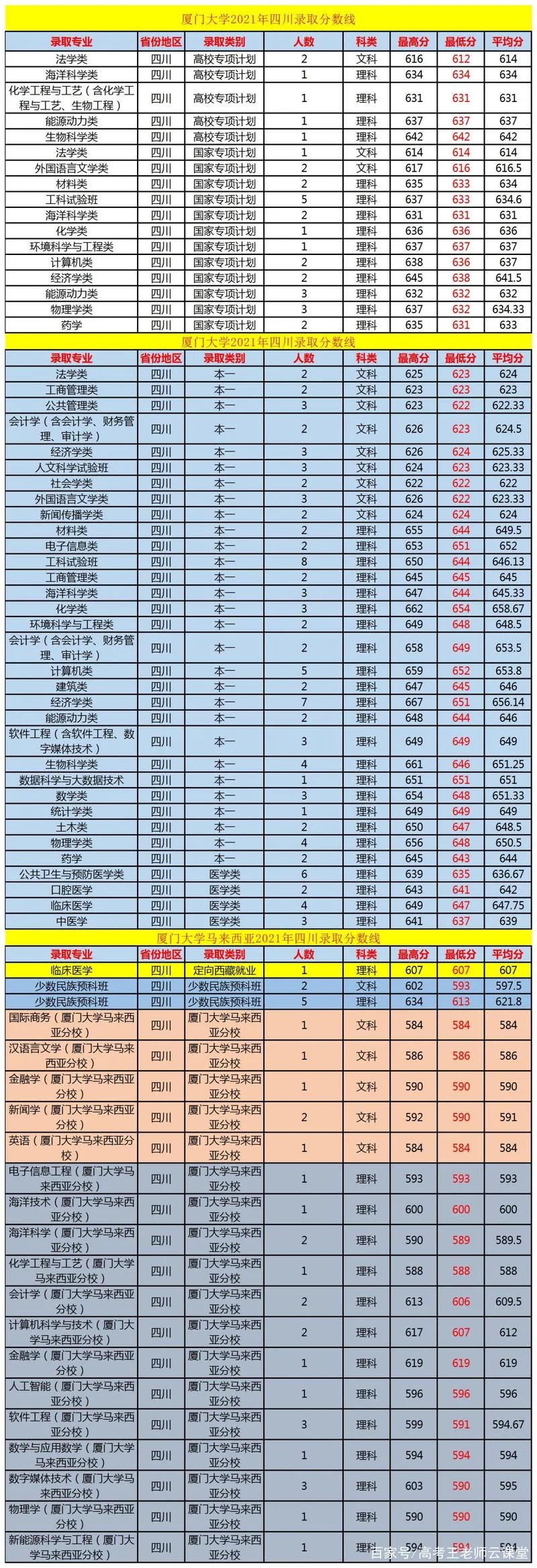厦门大学历史系分数线-厦门大学历史系录取分