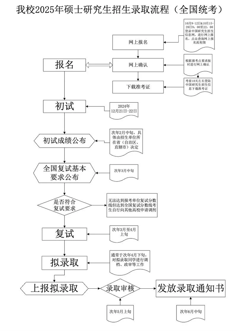 2022考研复试流程-2022考研复试流程