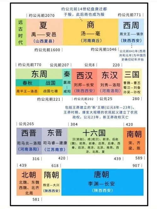 中国历史朝代明细_2