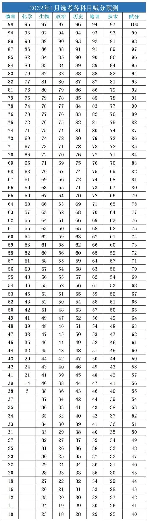 浙江高考赋分成绩2021_1
