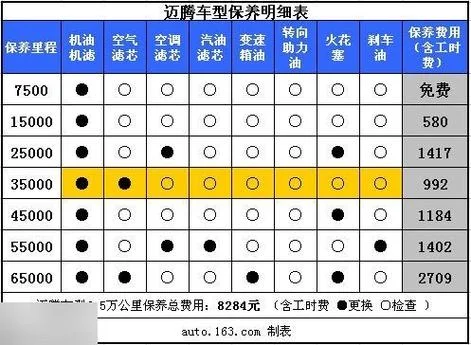 迈腾二保多少公里_2