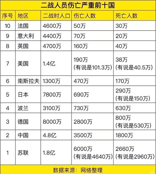 历史战争死亡人数排名-历史战争死亡人数排行