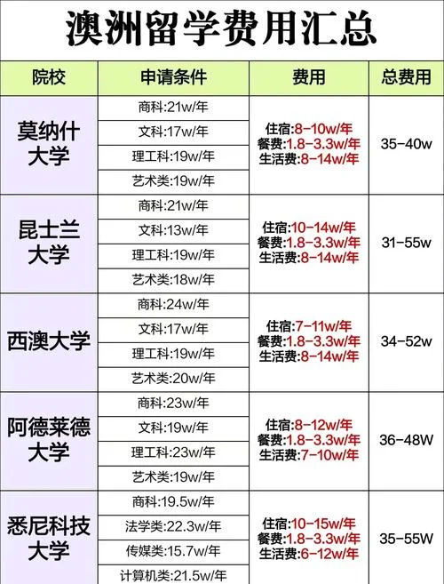 澳洲留学要多少-澳洲留学费用
