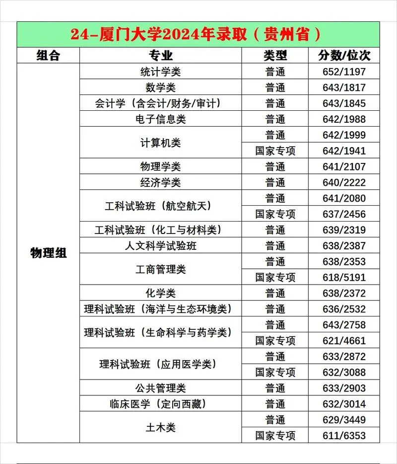 厦门大学历史分数线-