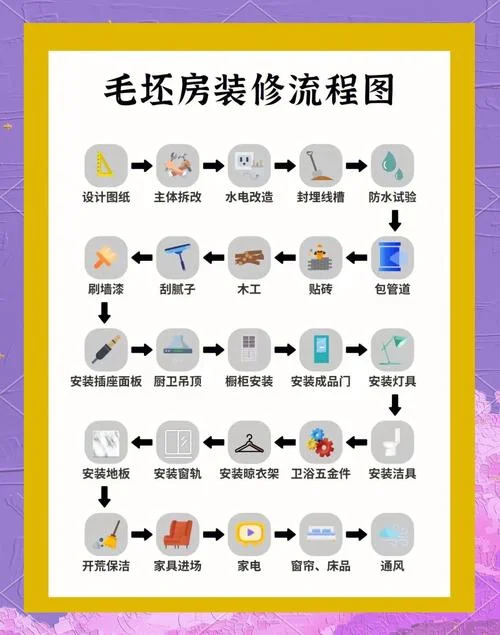 史上最详细装修流程图装修步骤表吐血整理-装修全流程步骤详解