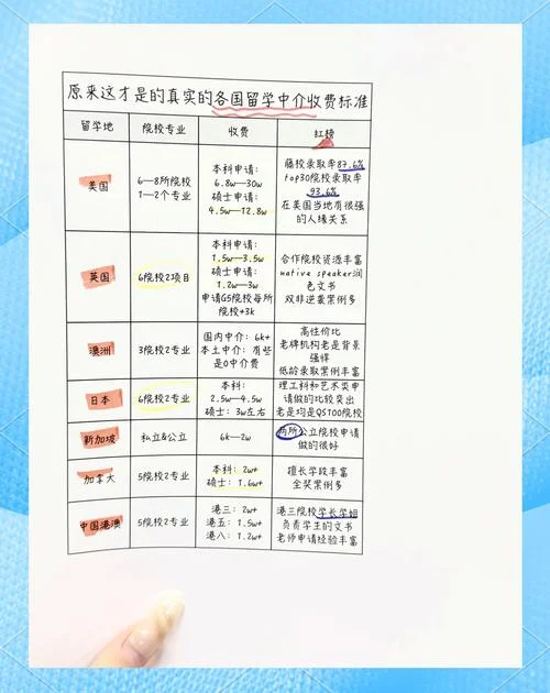 出国留学申请机构费用-留学中介费