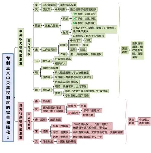 高中历史通史框架_1