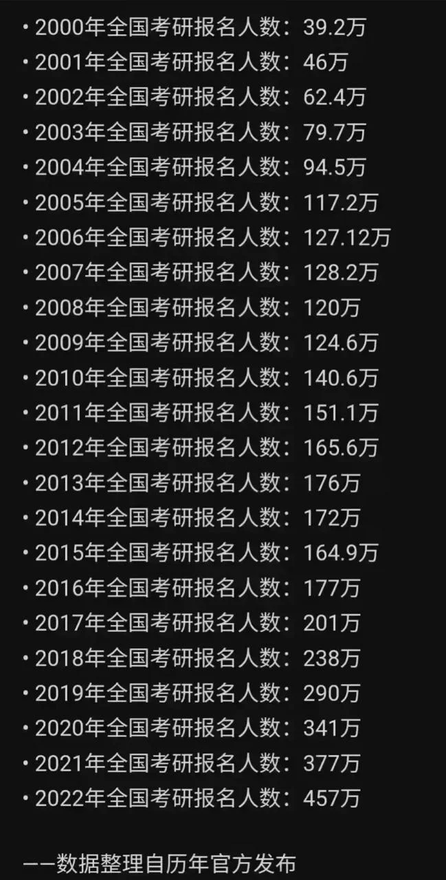 2022考研历年报考人数-2022 年考研报考人数