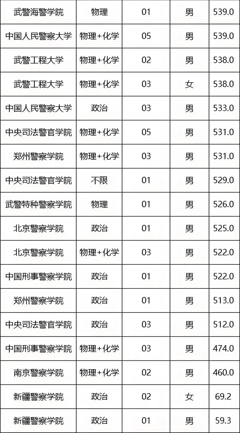 2022警校录取分数线一览表_1