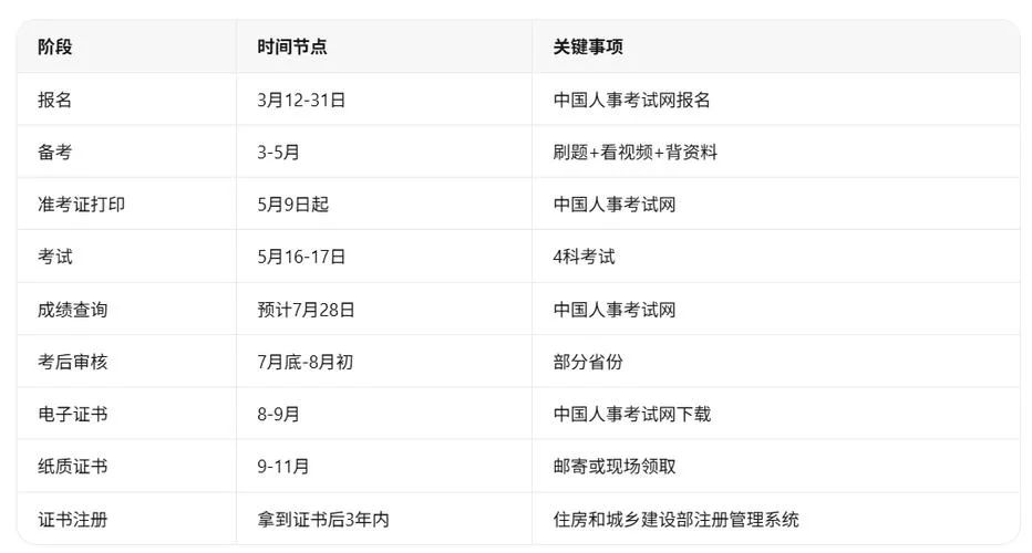 监理工程师执业资格考试报名条件_1