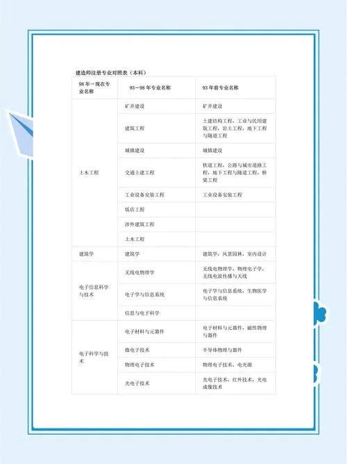 2019二建报考条件报名表_1