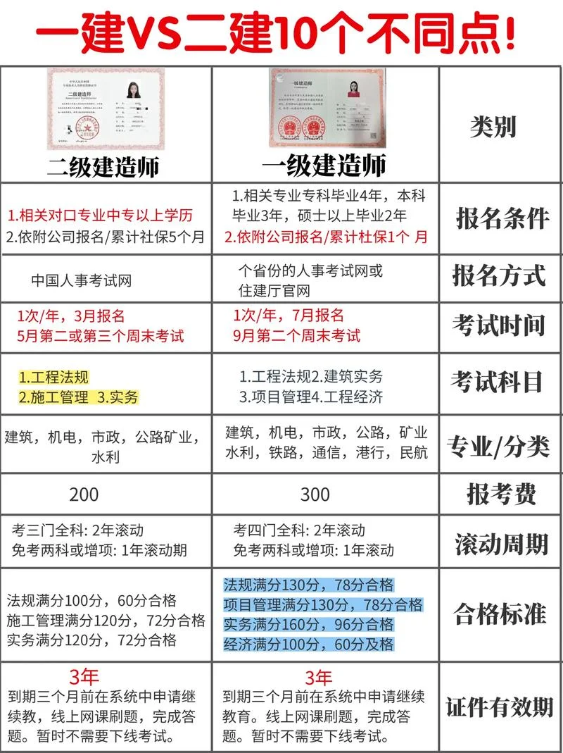 没有二建可以考一建吗_2