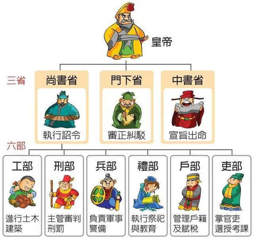 古代六部的出处_2