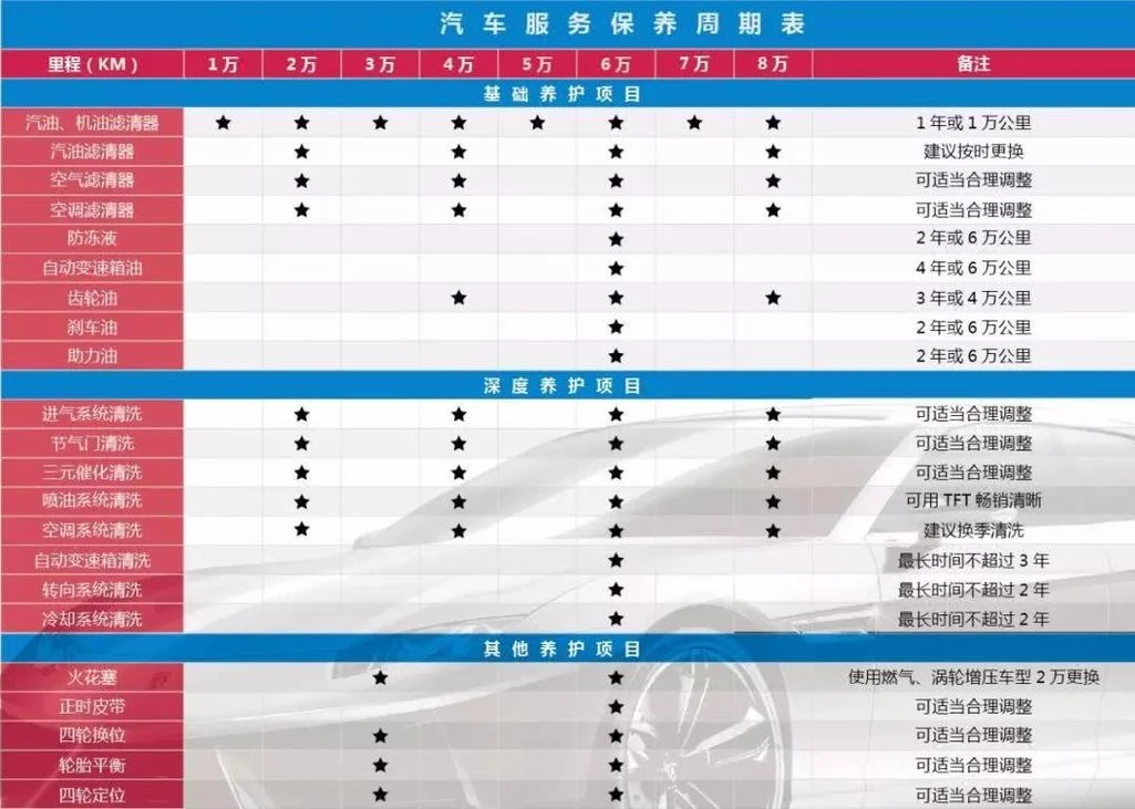 车多少公里保养_2