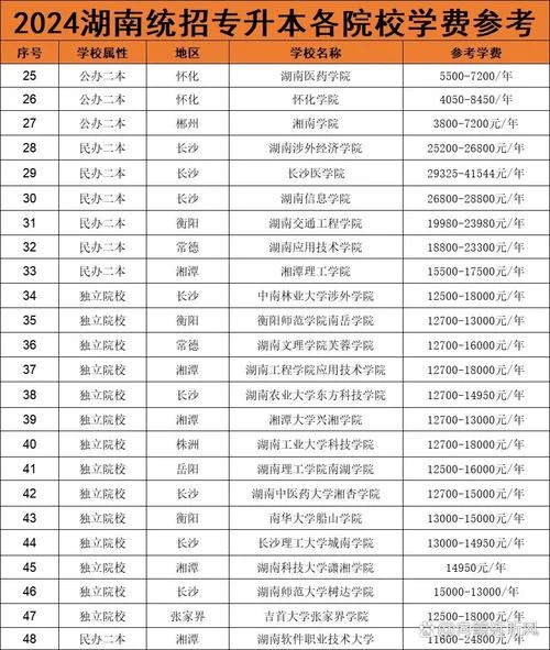 湖南自考专升本报名费-湖南自考专升本报名费