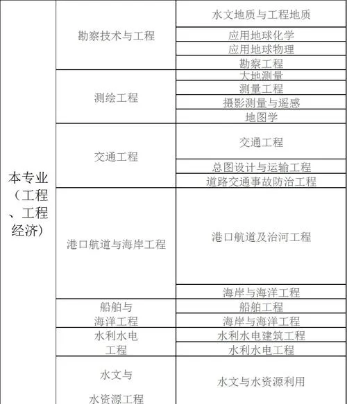 一建哪10个专业-一建十大专业