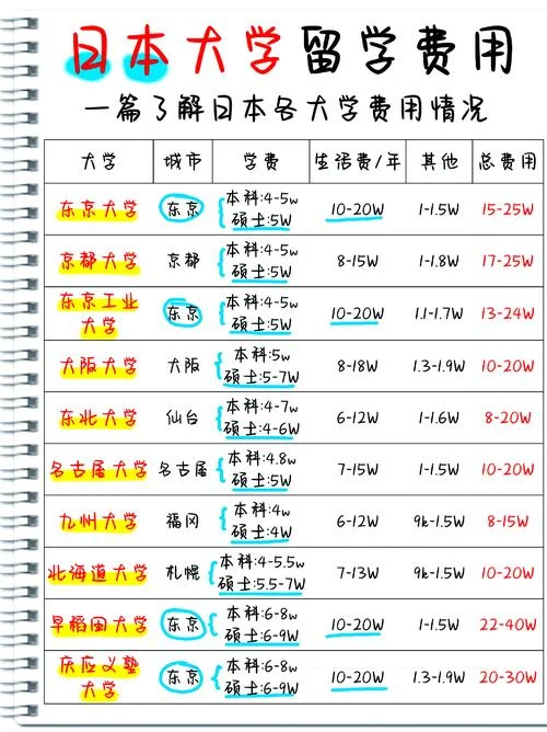 日本留学两年的费用-日本留学两年总花费