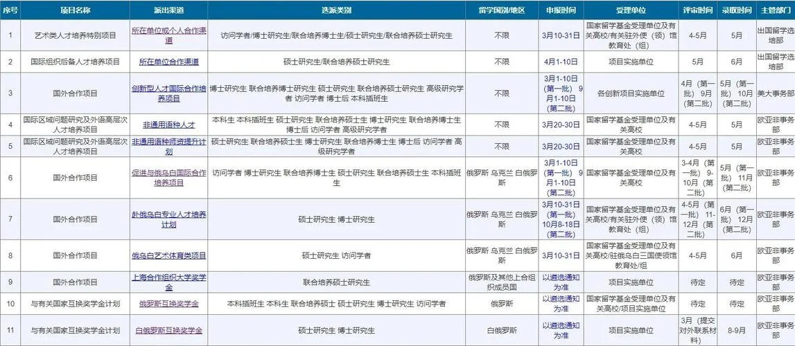 国家留学基金委项目批准后换学校-国家留学基金委获批转学