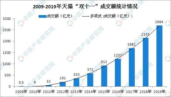 双十一历史交易金额-双十一历史交易总额