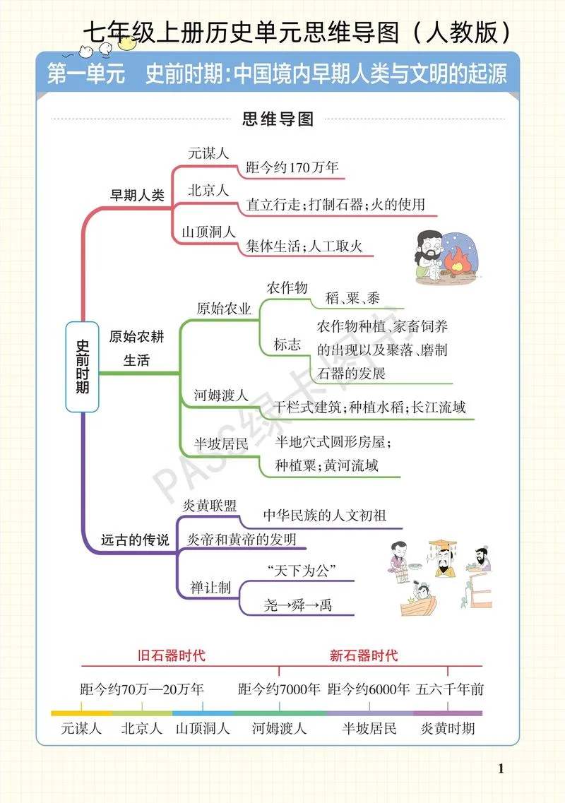 世界历史初中思维导图_1