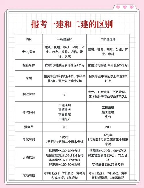考一建还是考二建-一建二建怎么选