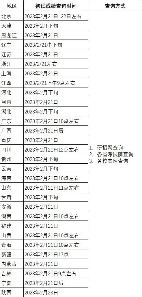 2023年的考研成绩还能查吗-2023 考研成绩可查