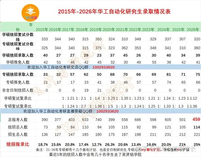 自动化考研科目分数线_2
