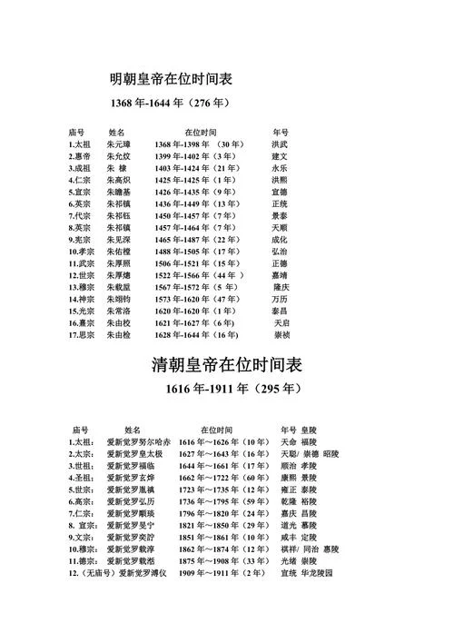 史上皇帝在位时间排名_2