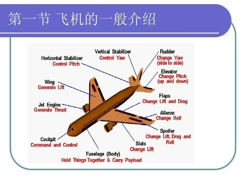 飞机在飞行的原理_1