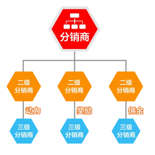 什么是 三级分销_1