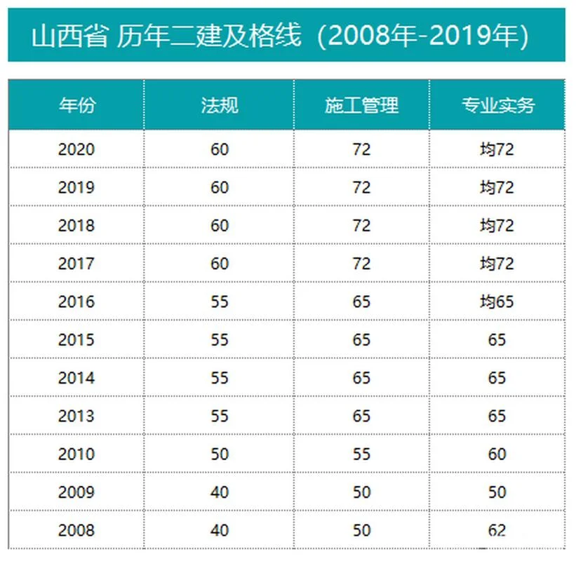 2019二建分数线预测_1