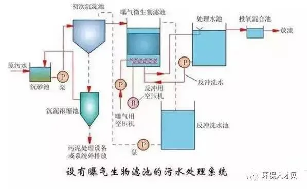 污水处理曝气工艺原理_1