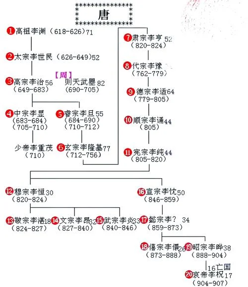 唐朝多少年历史了_2