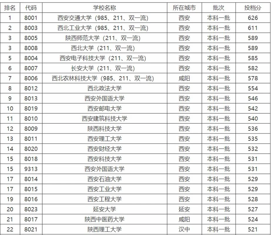 文科生报考西安院校_1