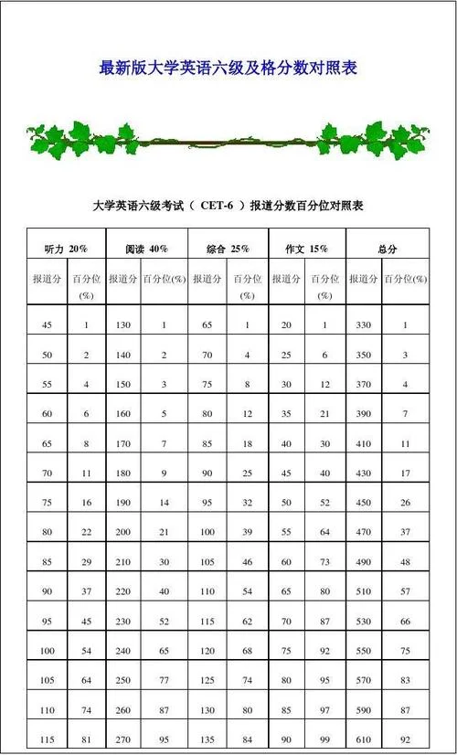 英语六级6月成绩_1