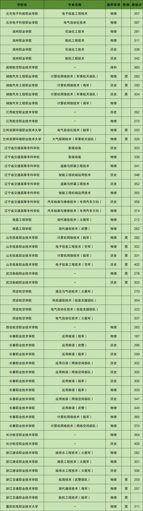 高考报考定向士官学校多少分-高考报考定向士官学校分数