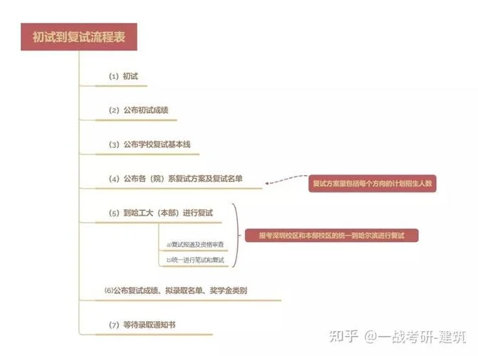 2022考研复试流程_2