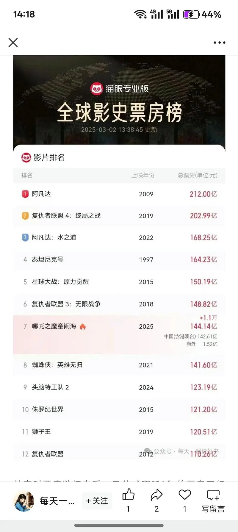 史上票房最高的电影排行榜_1