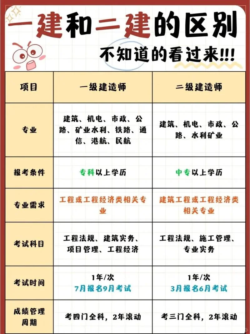 一建二建哪个含金量高_2