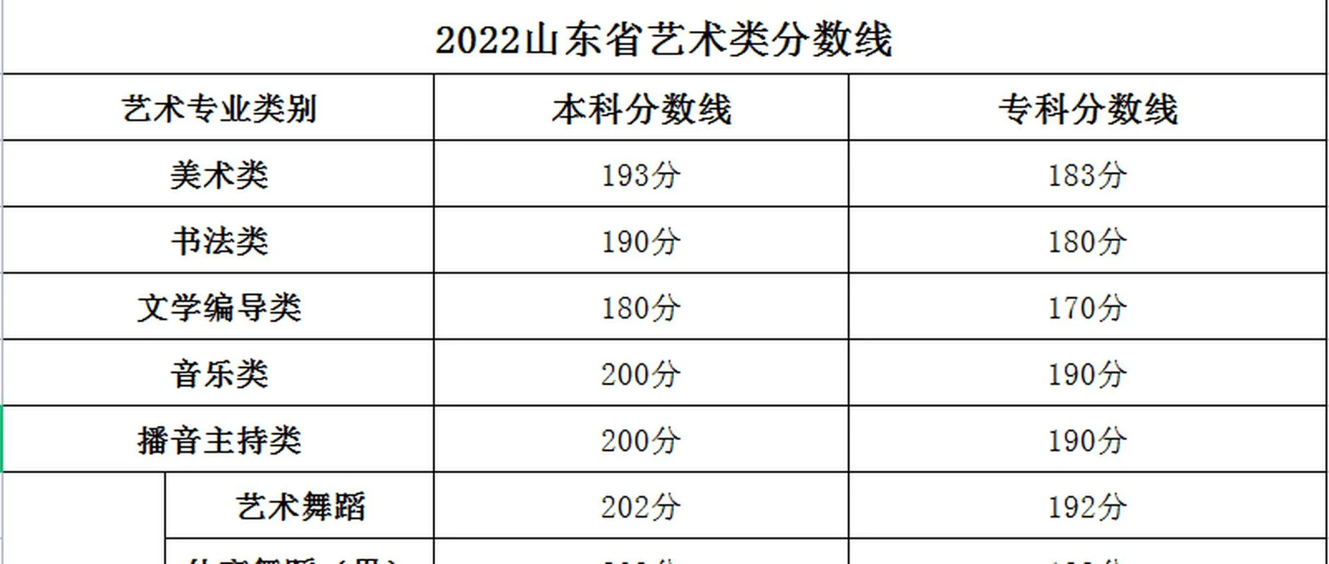 2022届美术生联考成绩-2022 届美术联考成绩