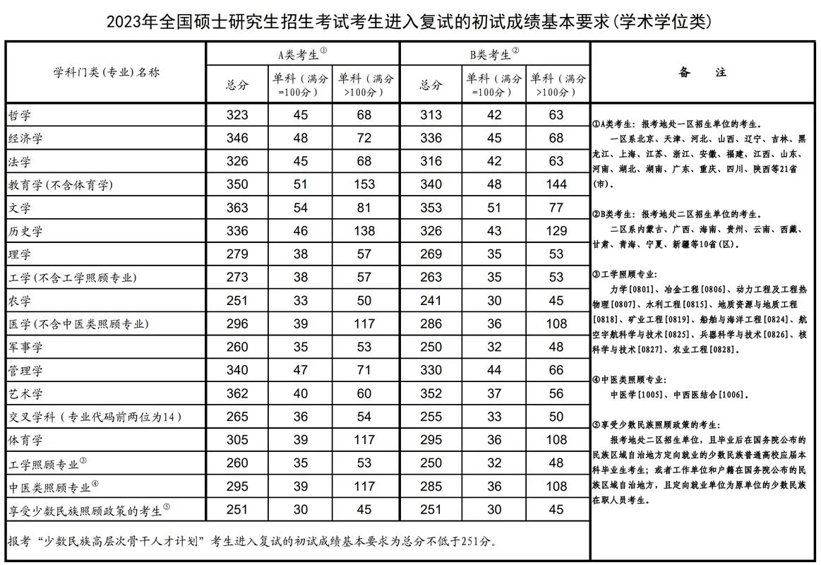 2023年考研分数线预测-2023考研分数线