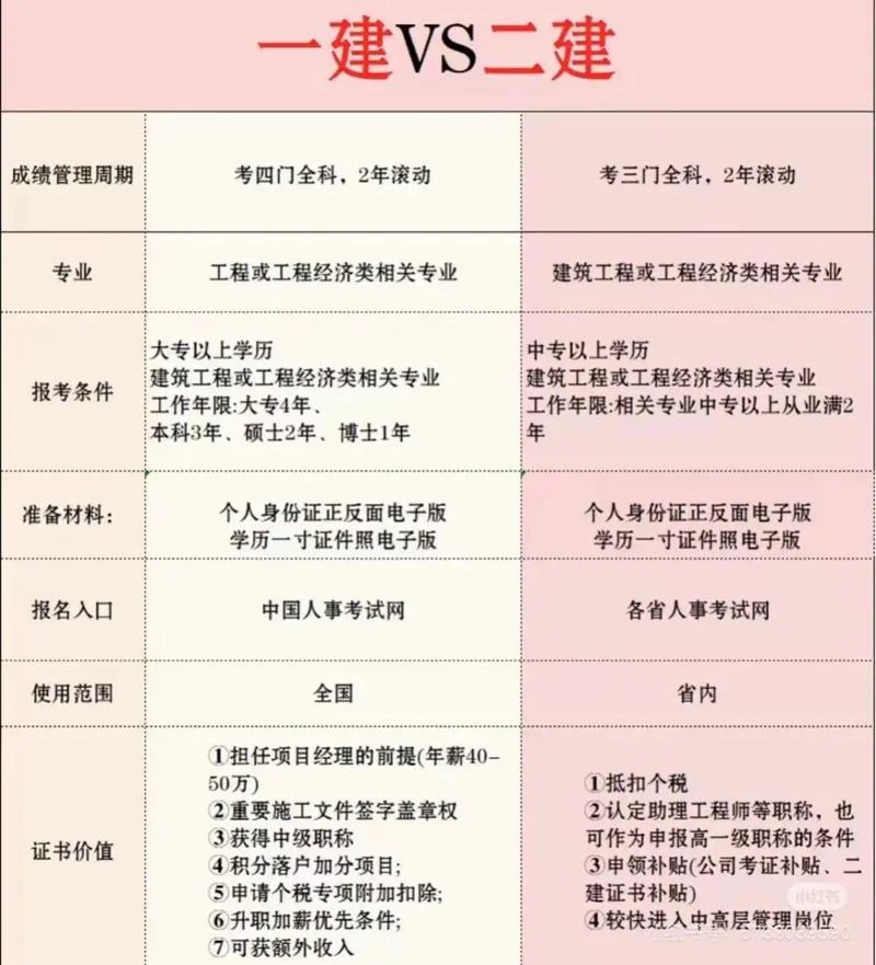 考过一建能考过二建吗_2