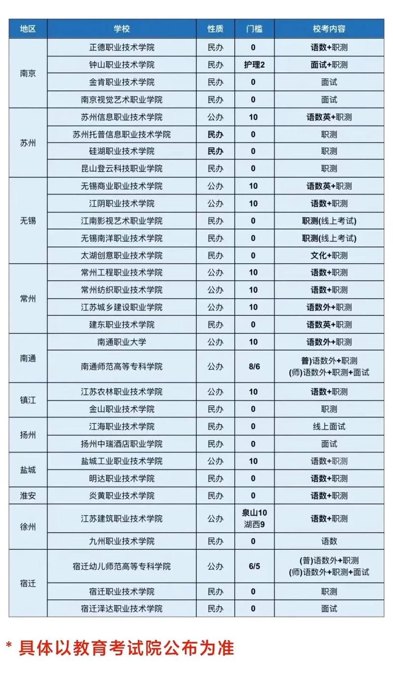 江苏第二学历报考条件_2