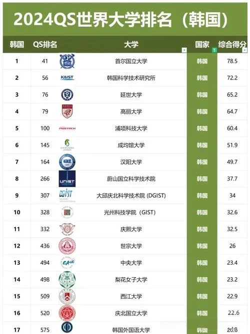 韩国名校大学排名_1